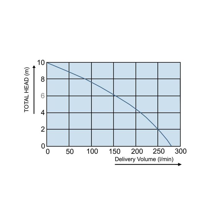 Saniflo Chart