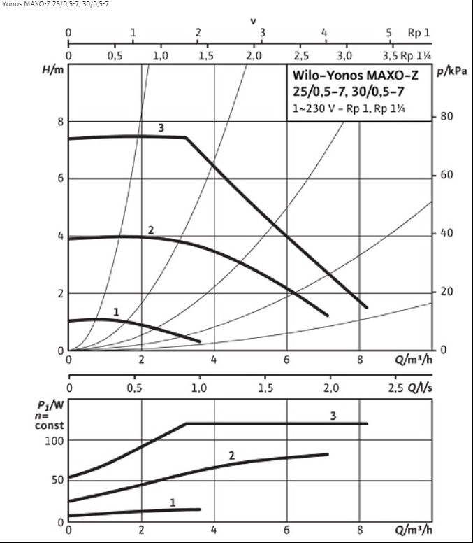 Buy Wilo Yonos MAXO-Z 25/0,5-7 180 PN10 Single Head Circulating Pump 240v