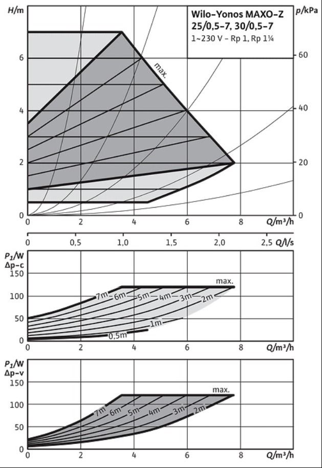 Buy Wilo Yonos MAXO-Z 25/0,5-7 180 PN10 Single Head Circulating Pump 240v