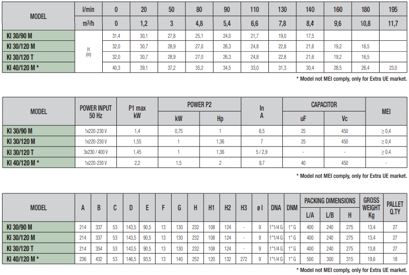 Dynamic 230 Conversion Chart Buy DAB KI 30/120 M 220-230/50 Single-Impeller Centrifugal Pump