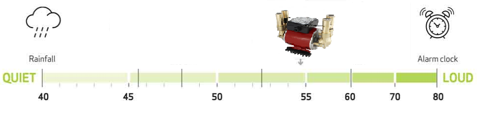 image showing where the grundfos shower pump range scores on the decible range