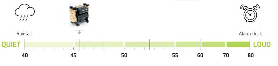 image showing where the salamander CT force range scores on the decible range