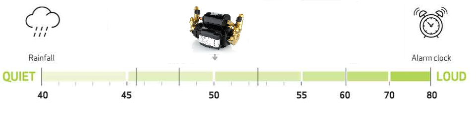 image showing where the stuart turner monsoon range scores on the decible range