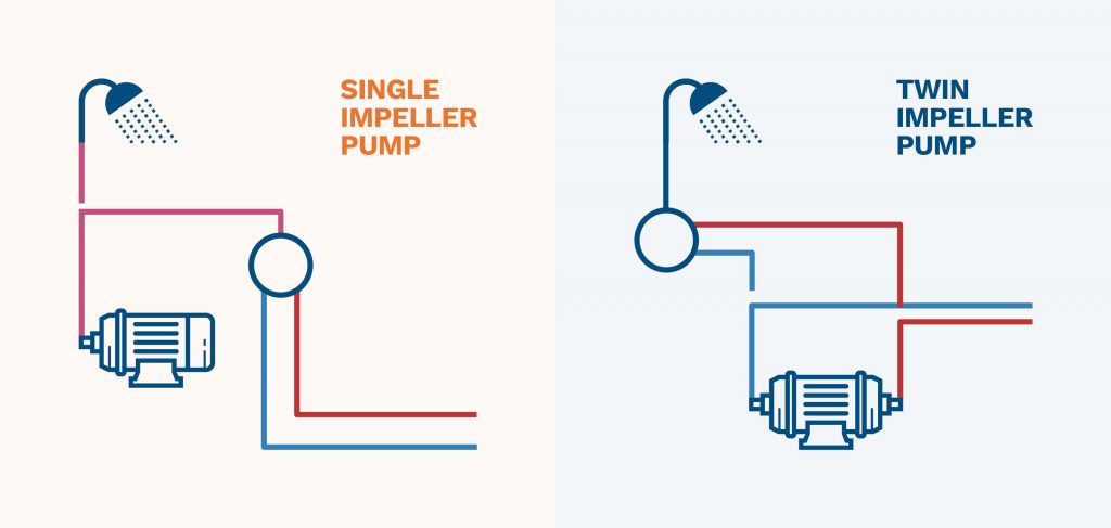 graphic showing the difference between a single and twin impeller shower pump