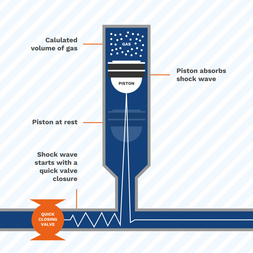 image showing the user a mechanical water shock arrestor