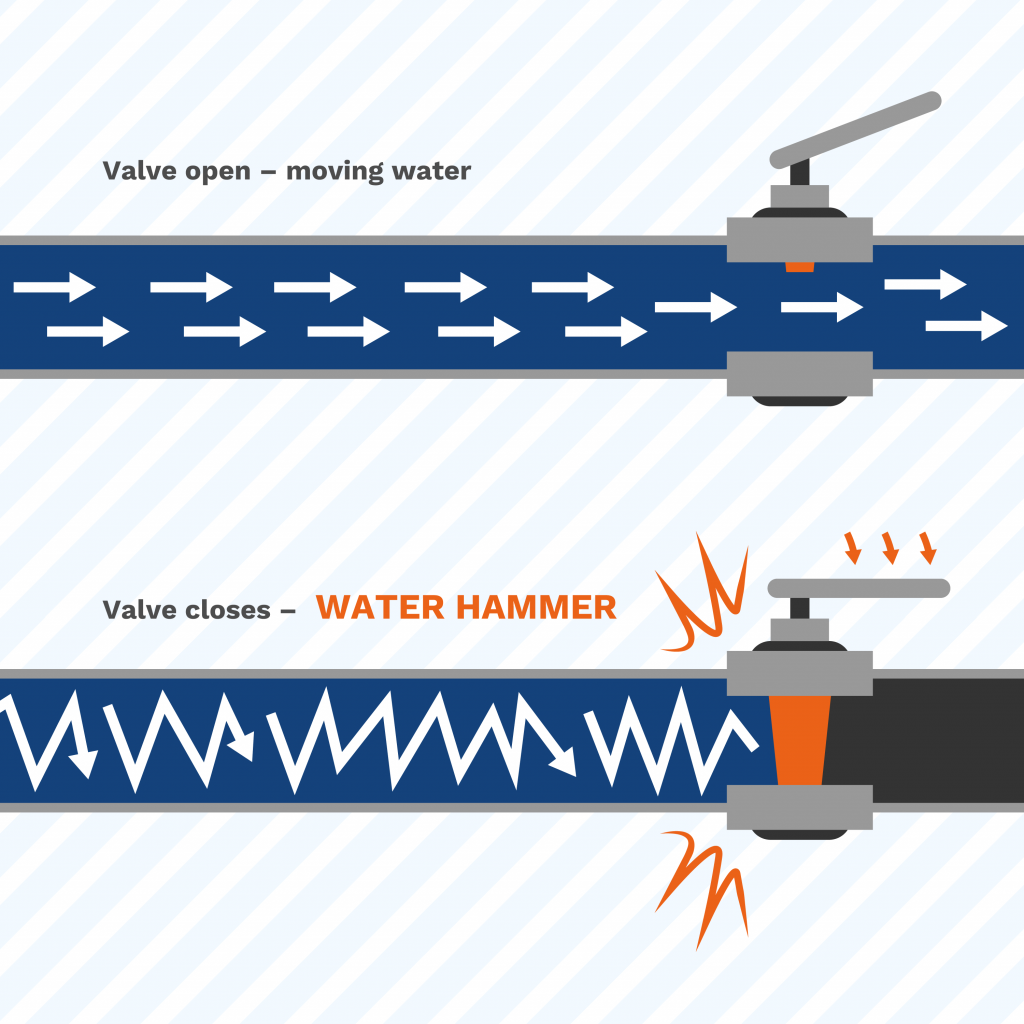 image showing how a solenoid valve closing too quickly creates water hammer