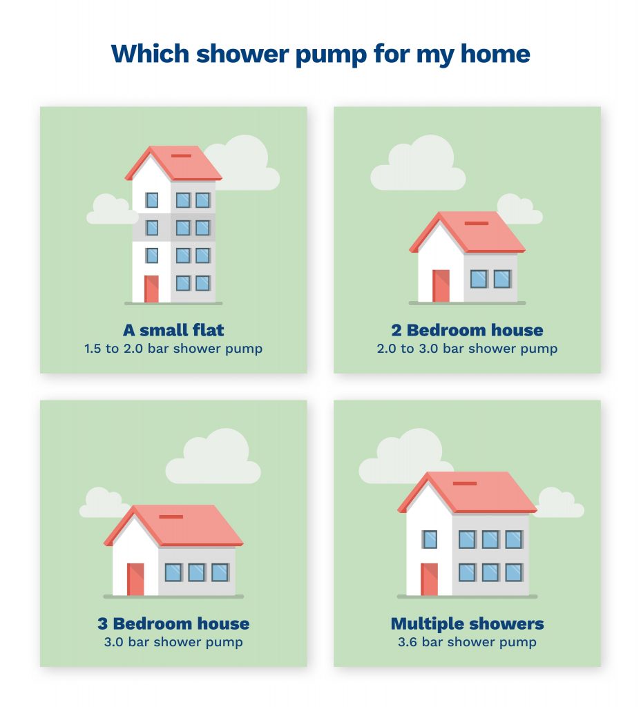 graphic showing you which shower pump to get for your different size home