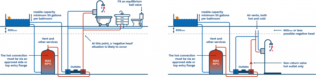 difference between a positive and negative head shower pump installation