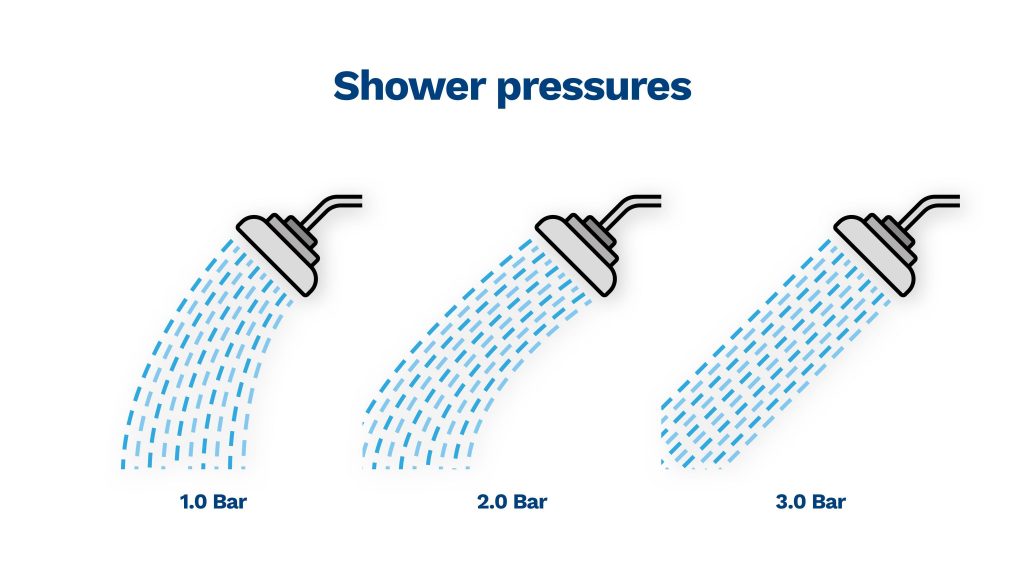 image showing you the difference between 1 bar, 2 bar and 3 bars of pressure in the shower