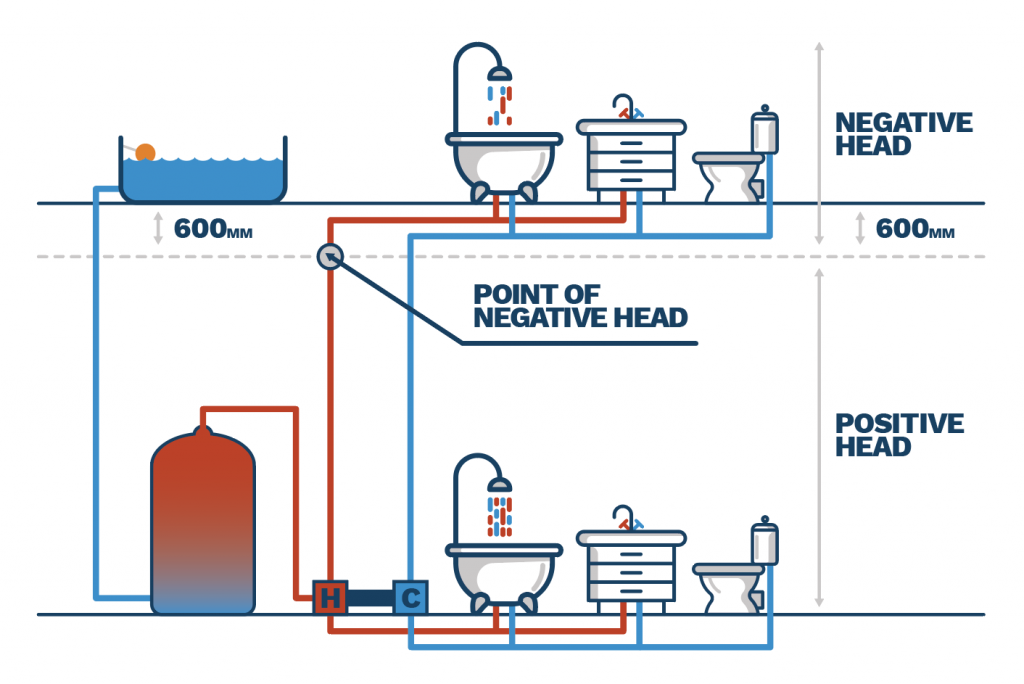 graphic showing you the difference between a positive and negative shower pump