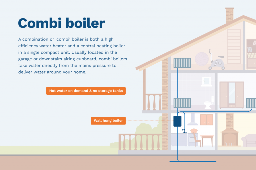 graphic showing the placement of combi boiler system