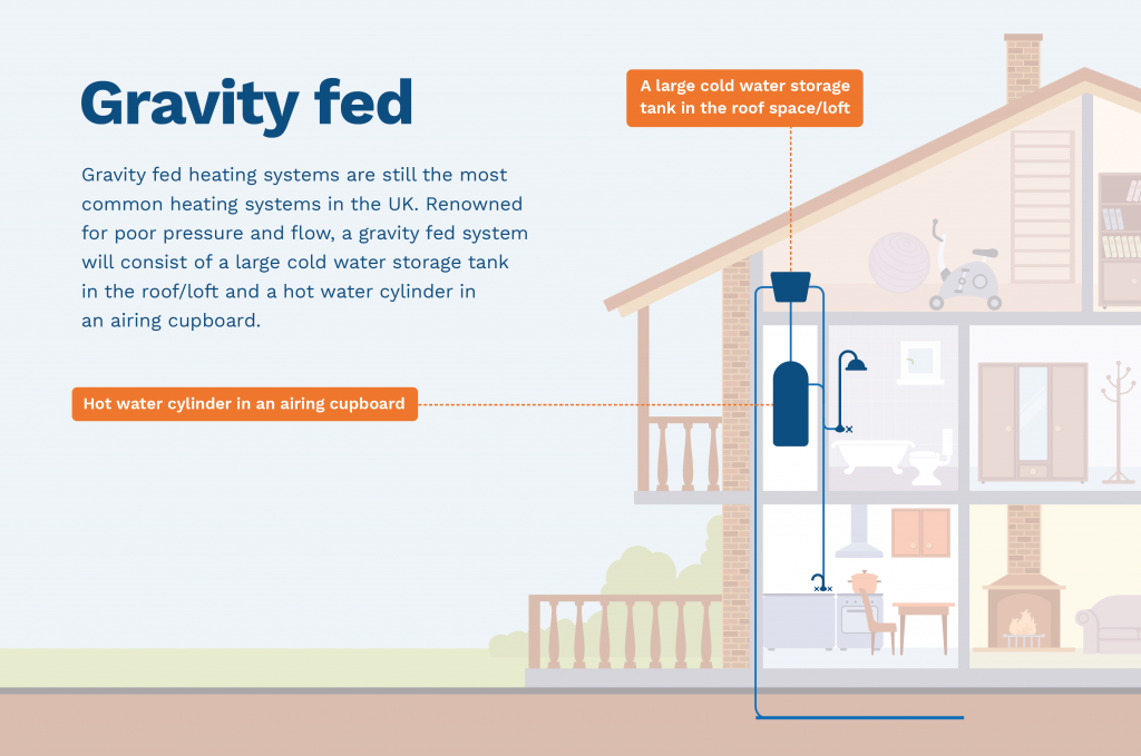 image showing a gravity fed system