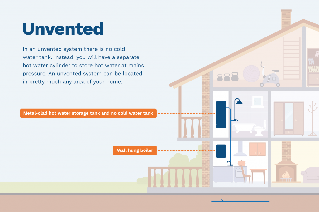 graphic showing the placement of an unvented system