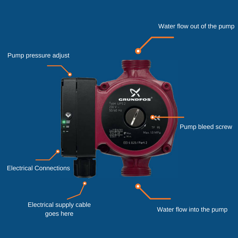 The to a Central Heating Pump - Anchor Pumps