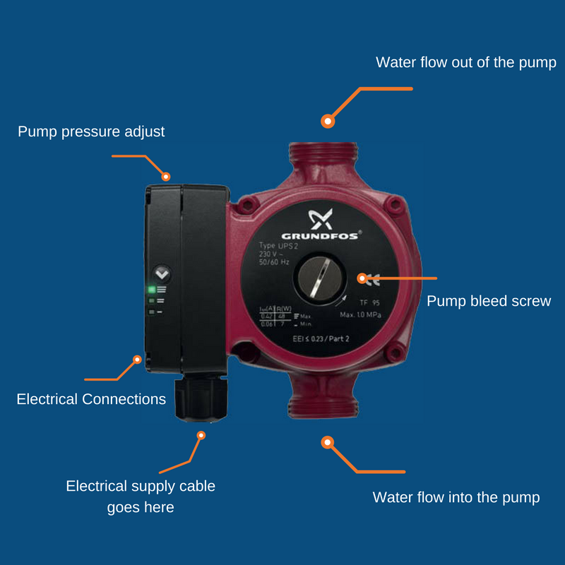 Central heating pump inlets and outlets