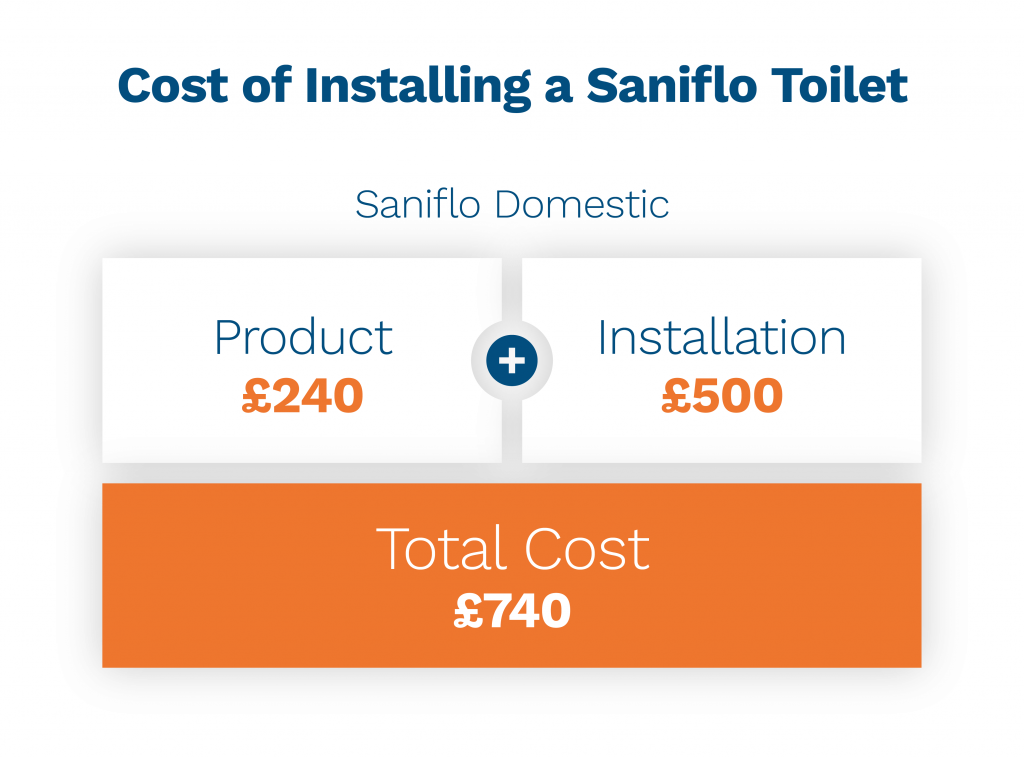 image showing how much it costs to install a saniflo toilet
