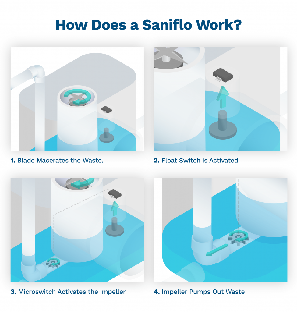 image showing how a saniflo toilet works