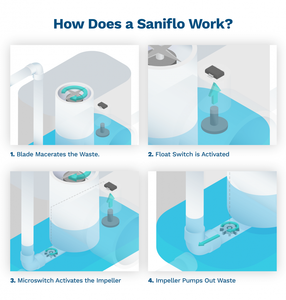 Toilet saniflo sales