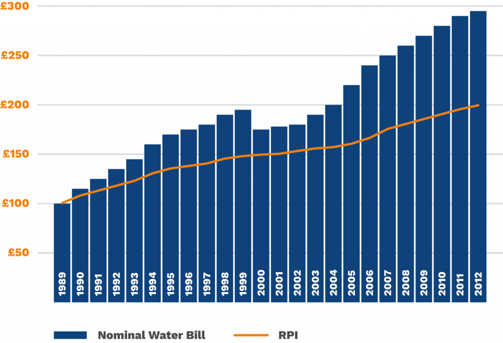 graph showing the cost of water rising in the UK per year