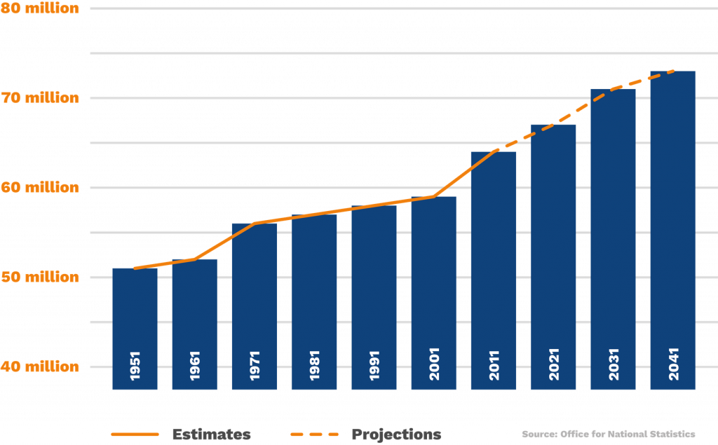 graph showing UK population growth since the 1950s