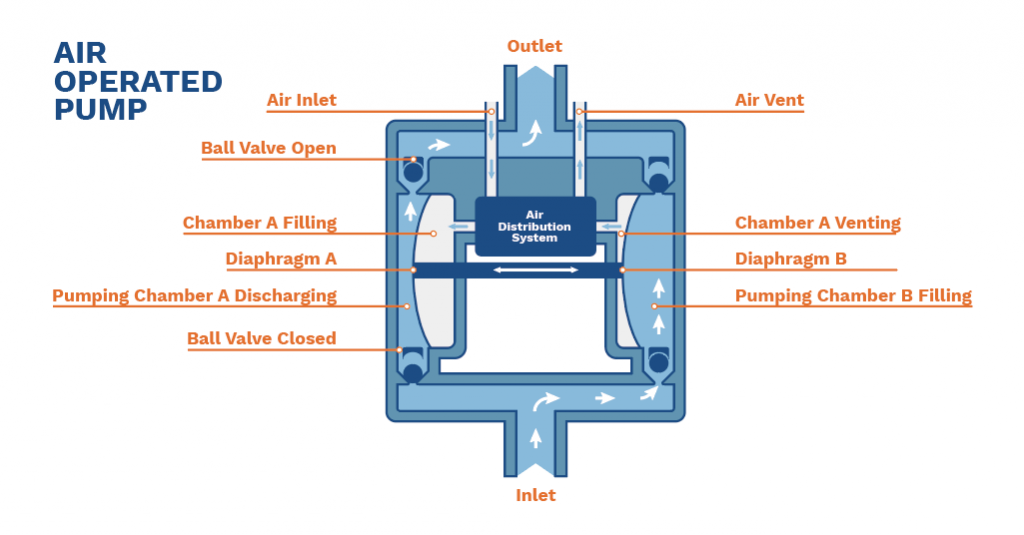 diagram of an air operated diaphragm pump
