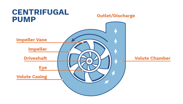 diagram of a centrifugal pump with pump impeller