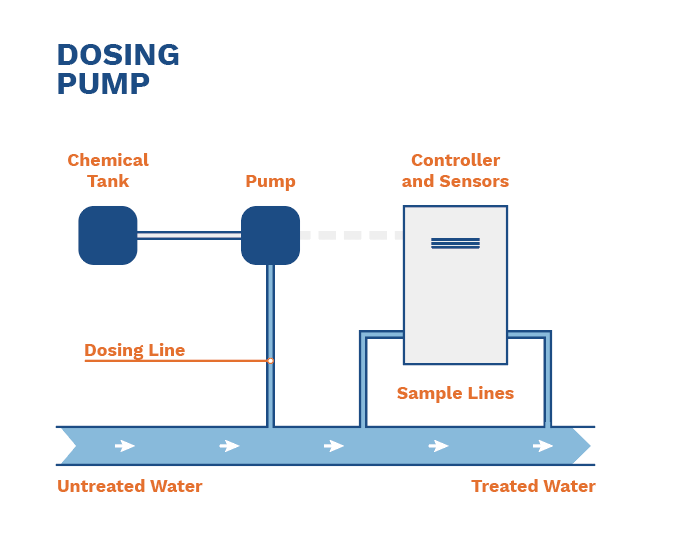 dosing pump working