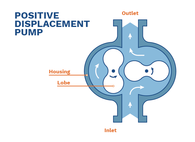 working of positive displacement pump