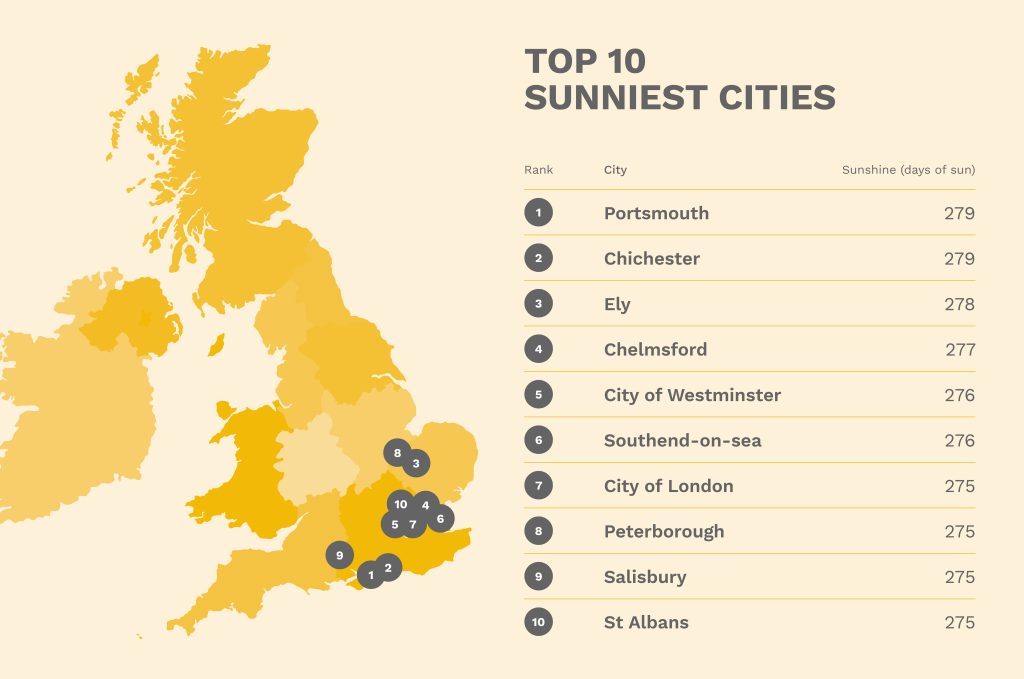 top 10 sunniest cities