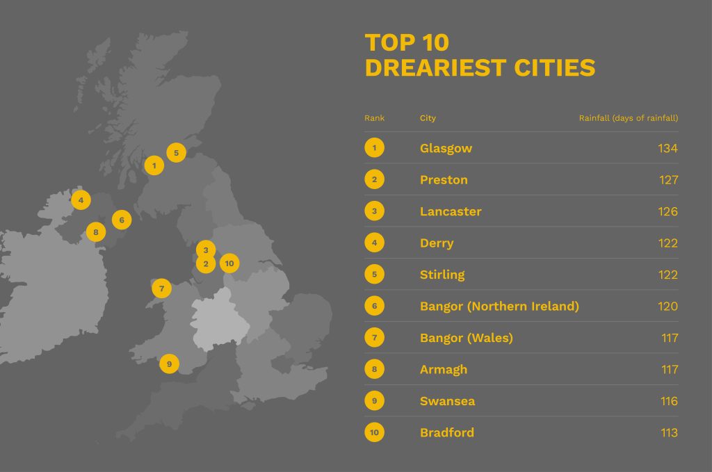 uk top 10 dreariest cities