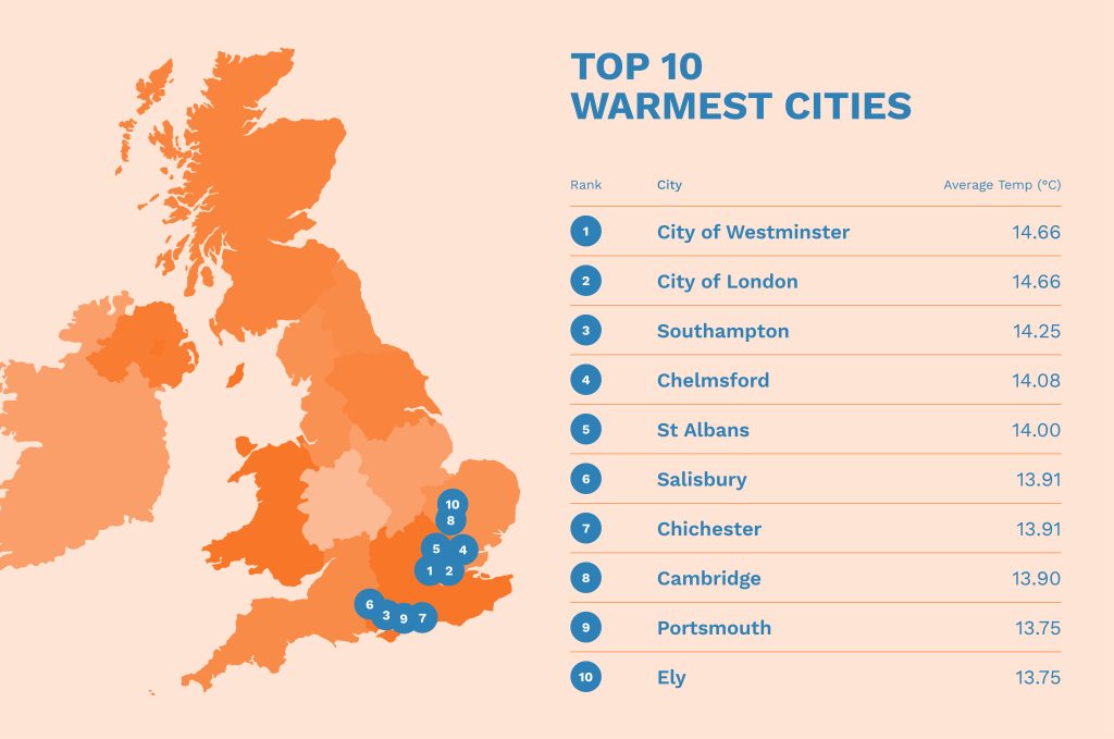 uks top 10 warmest cities