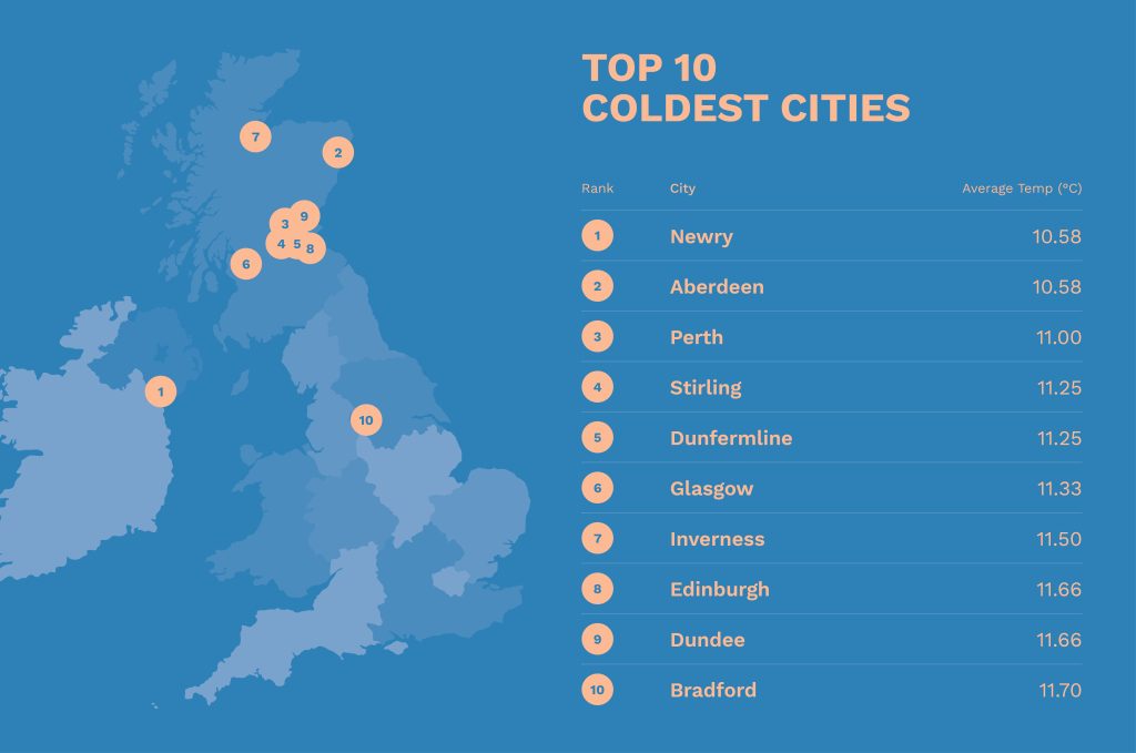 top 10 coldest cities