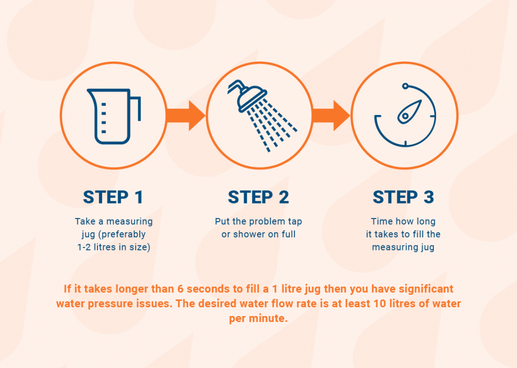 image showing the three step process to testing water pressure in the home