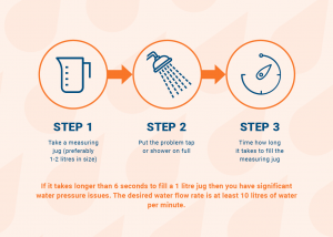 image showing the three step process to testing water pressure in the home