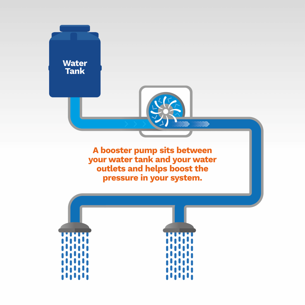Buying a Home Booster Pump The Complete Guide Anchor Pumps
