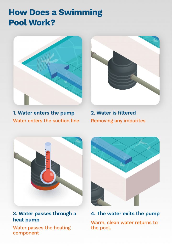 image showing how a swimming pool pump works