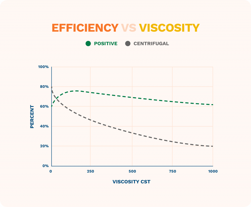 Positive Displacement Pumps vs. Centrifugal Pumps The Complete Guide