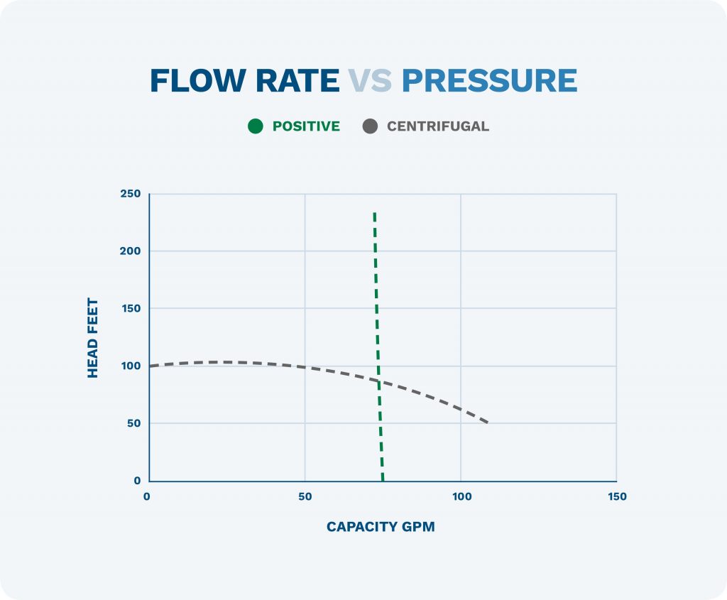 graph that compares flow rate vs pressure in positive displacement and centrifugal pumps