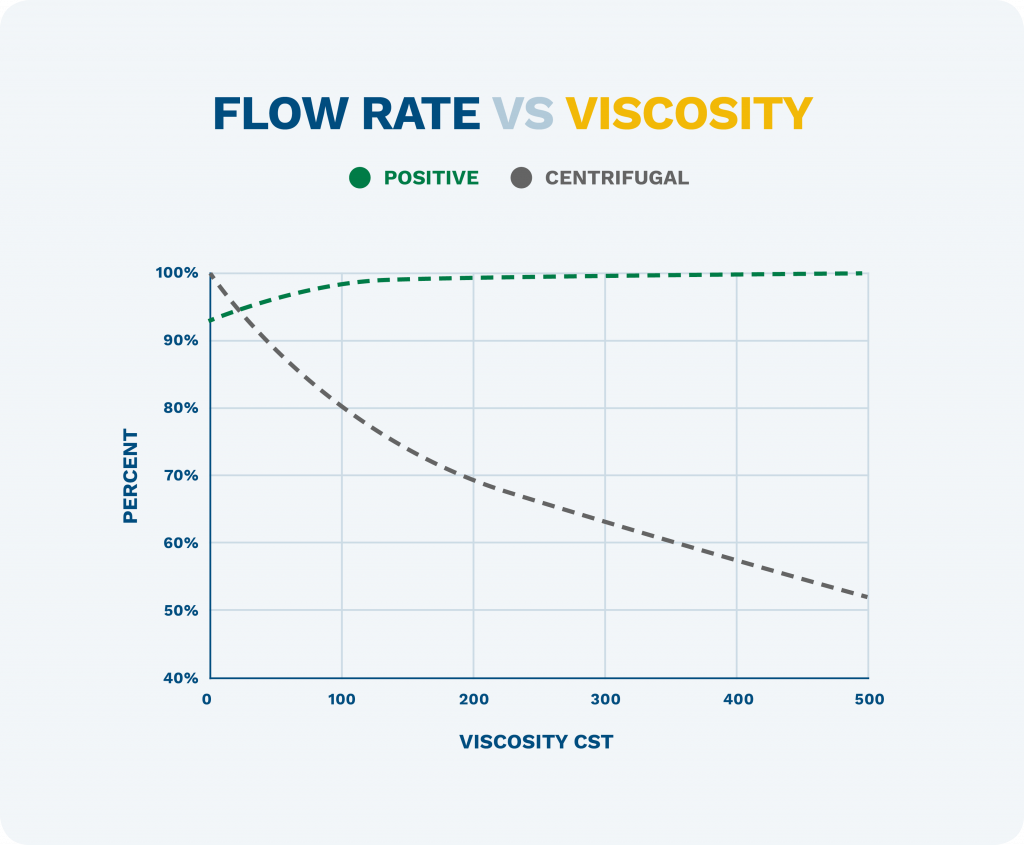 graphic showing flow vs viscosity in positive displacement and centrifugal pump