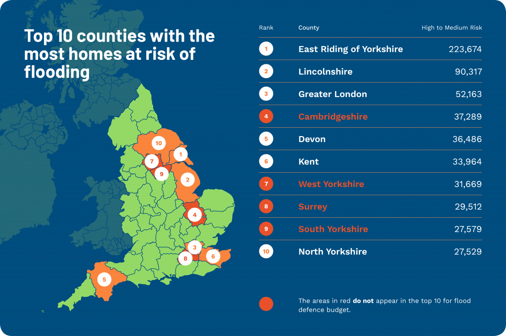 Flood risk verses flood defence spend