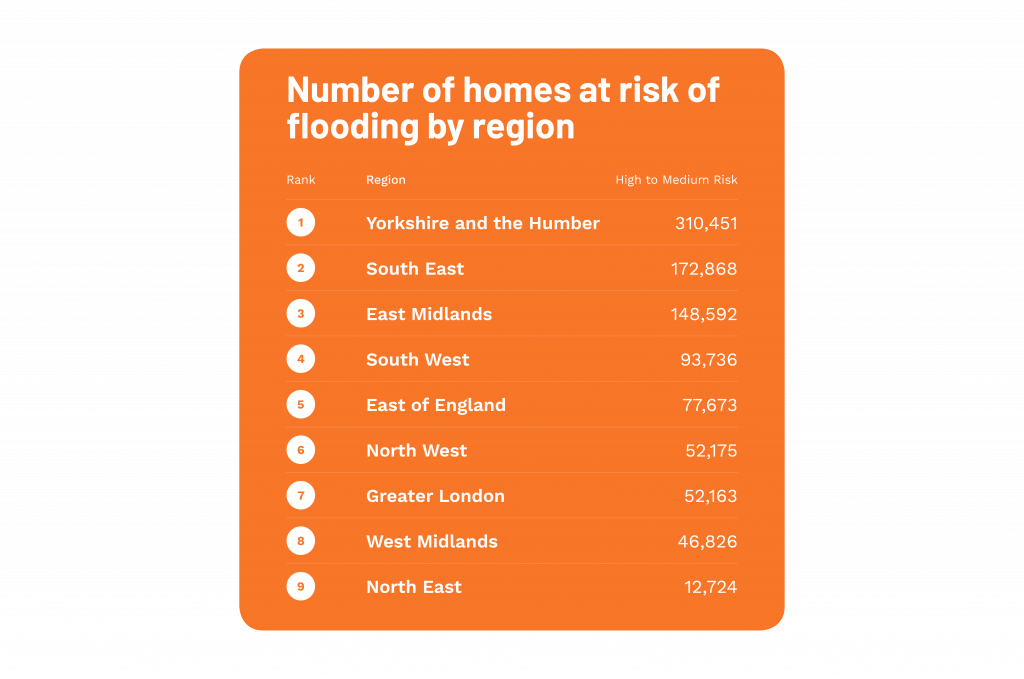 Flood risk by region