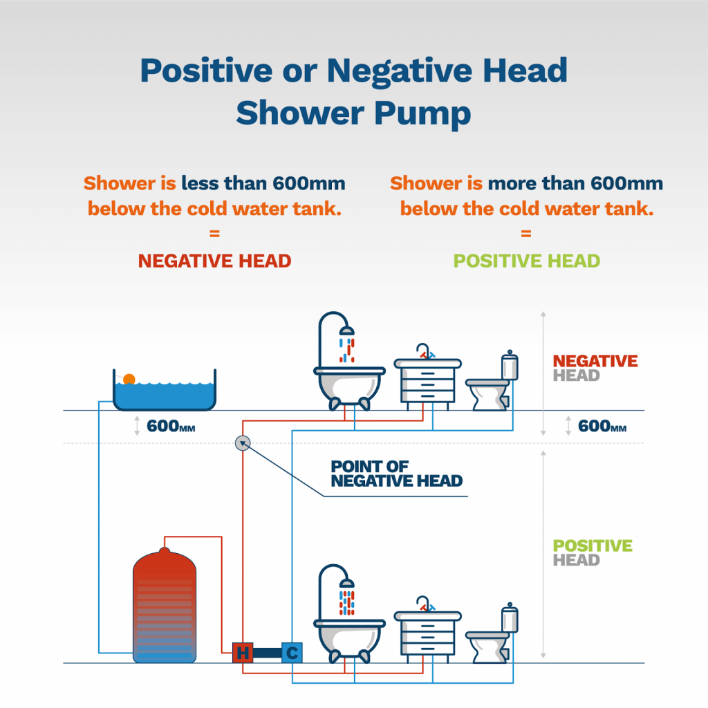 image explaining the difference between a postive head and negative head shower pump systems