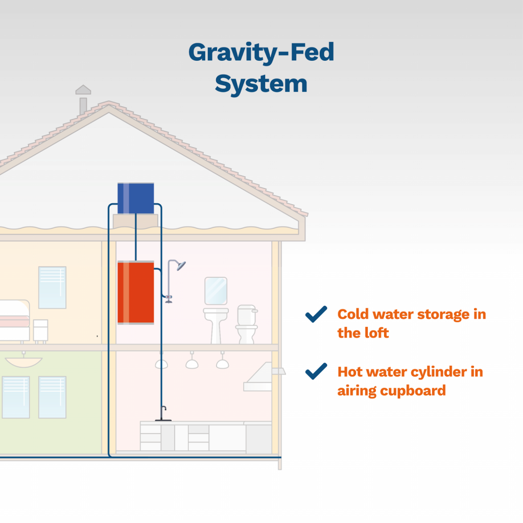 Which Shower Pump Type Do I Need? (Expert Guide) Anchor Pumps