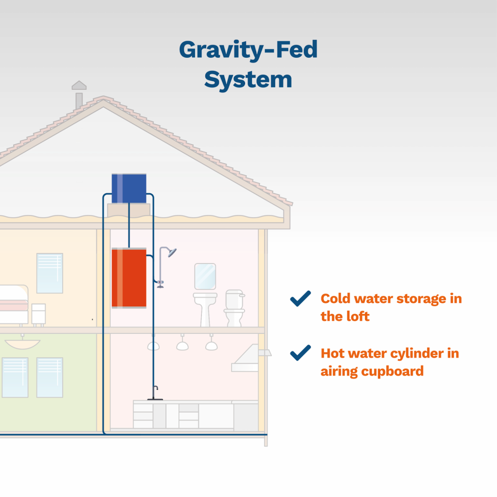 image showing a typical gravity-fed heating system