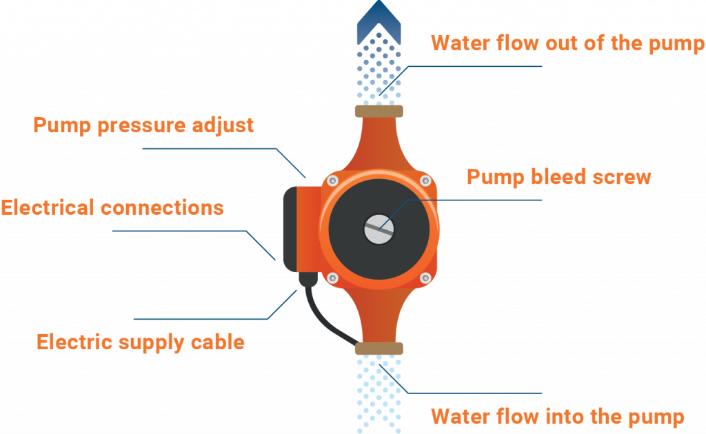 central heating pump guide design