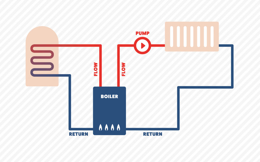 how a central heating pump works