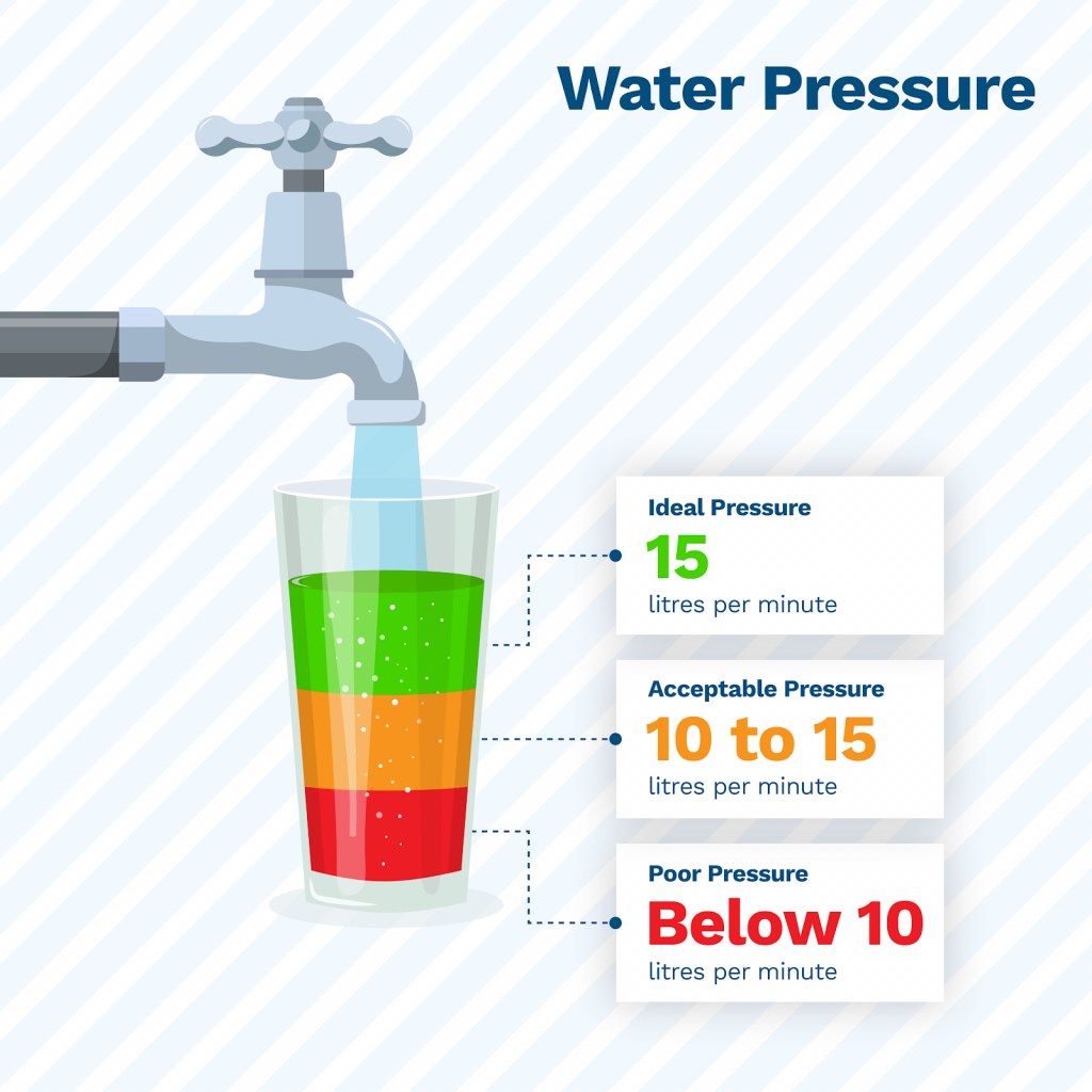 image showing the ideal water pressure for your home