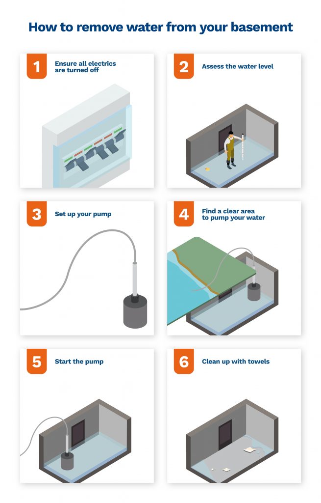 image showing you how to remove water from your basement