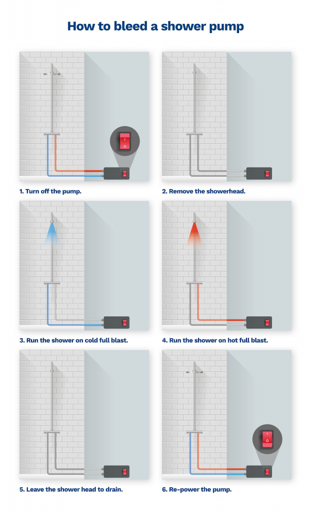 graphic showing you how to bleed a shower pump