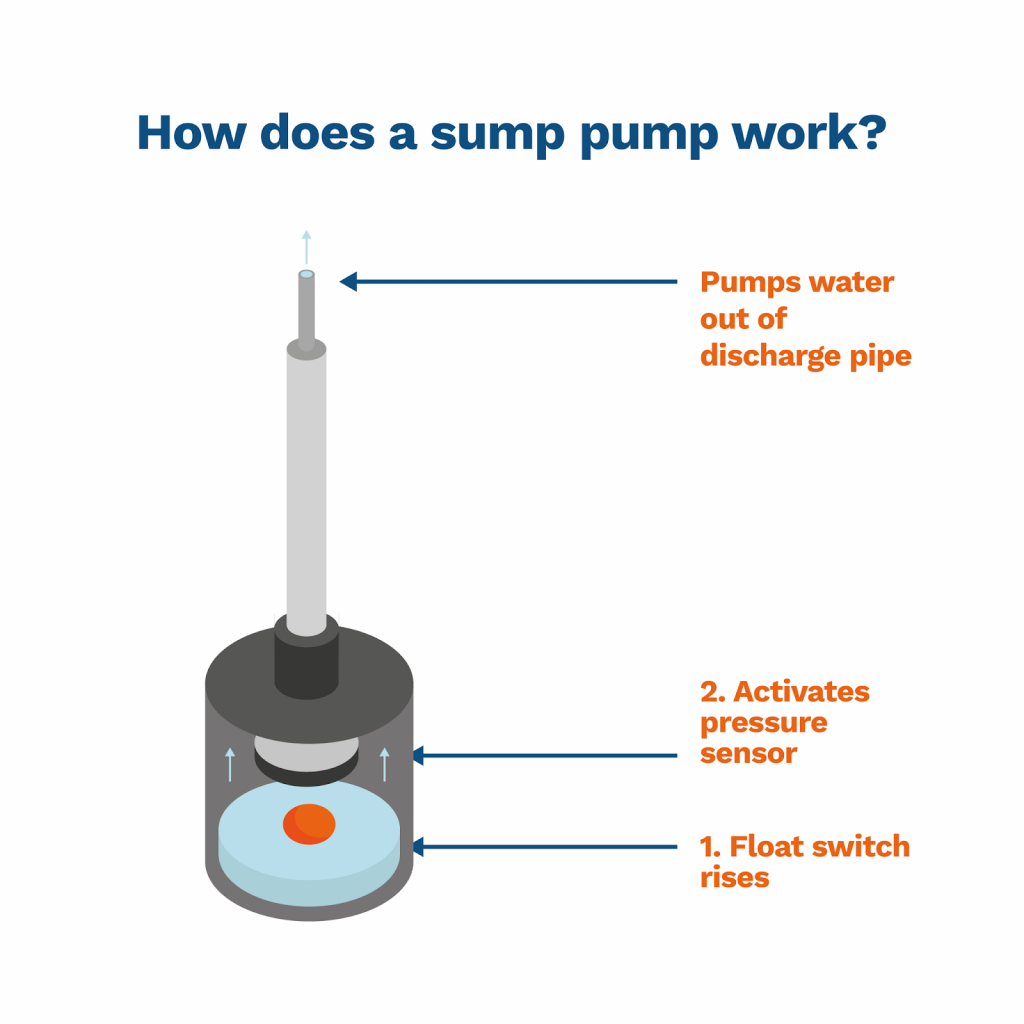 What Is A Sump Pump & How It Works?